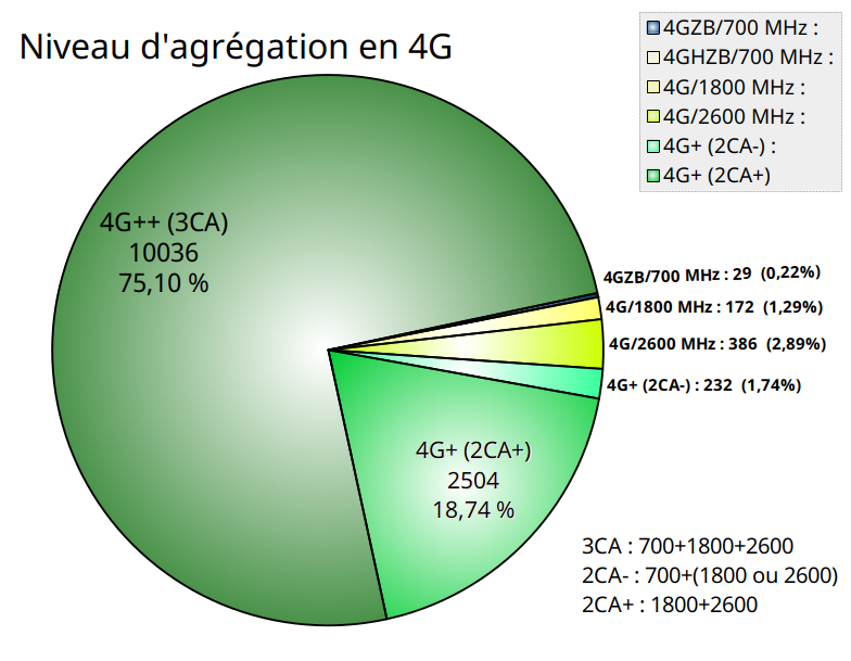 75% du rseau 4G Free Mobile offre un dbit boost en 4G++