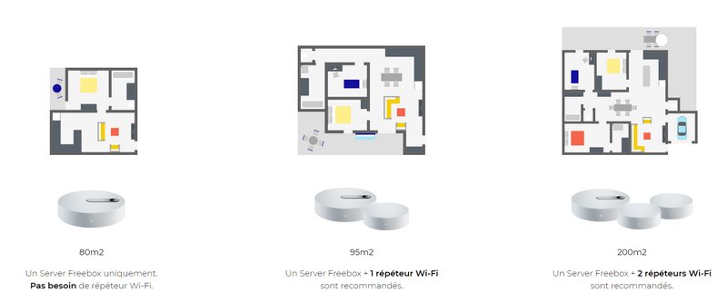 Free estime pour vous le nombre de répéteurs Wi-Fi Pop nécessaires dans  votre logement